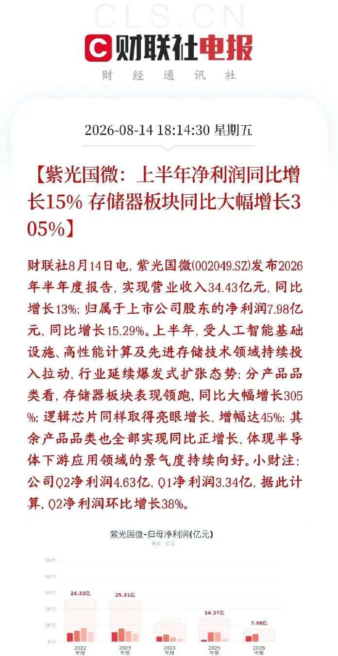 半导体板块重大利好，龙头发布业绩报，相关业务翻了3倍紫光国微半年报出炉：营收34