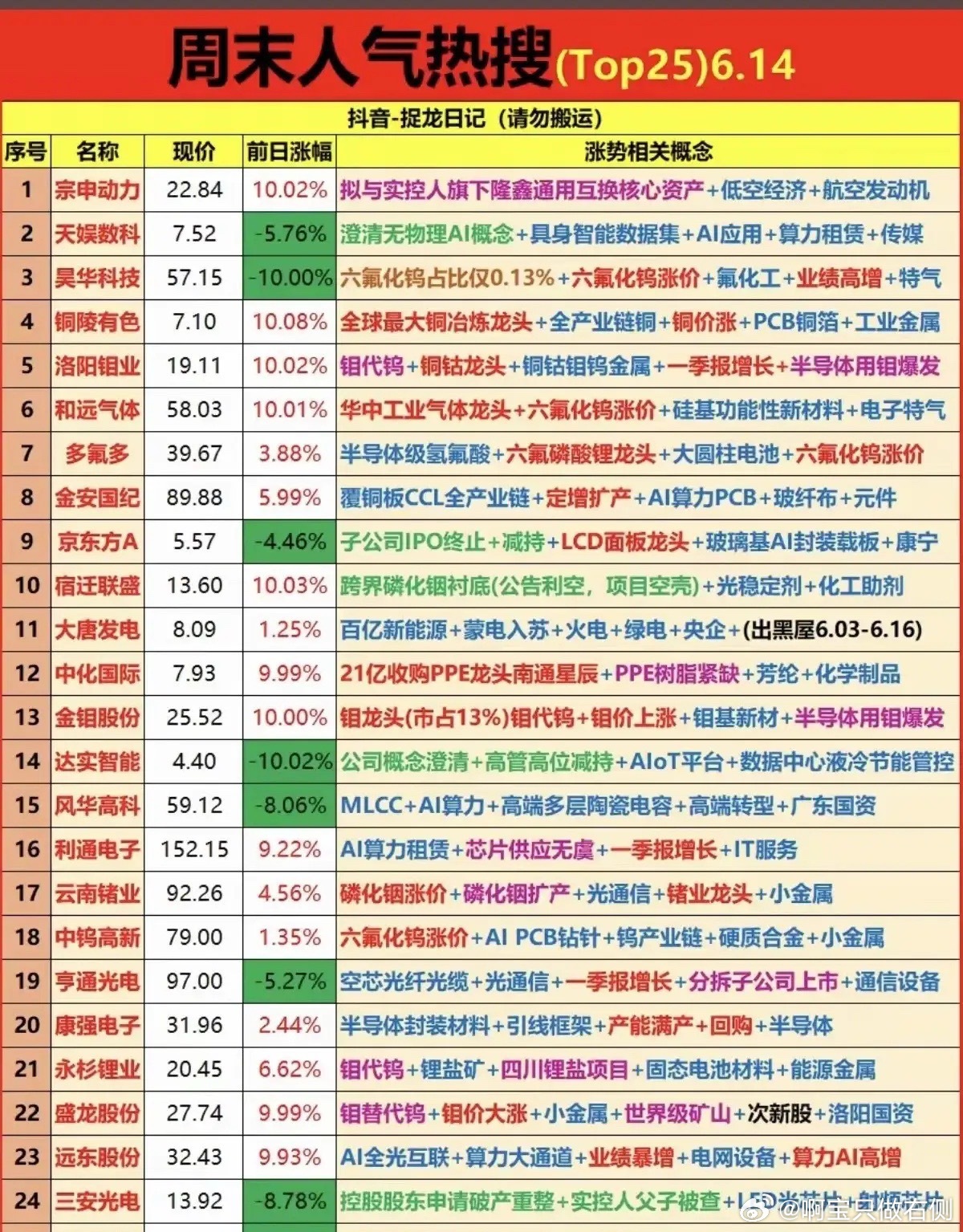 周末人气榜25强全景拆解：AI材料与小金属主线爆发！周末人气热搜榜（6.14），