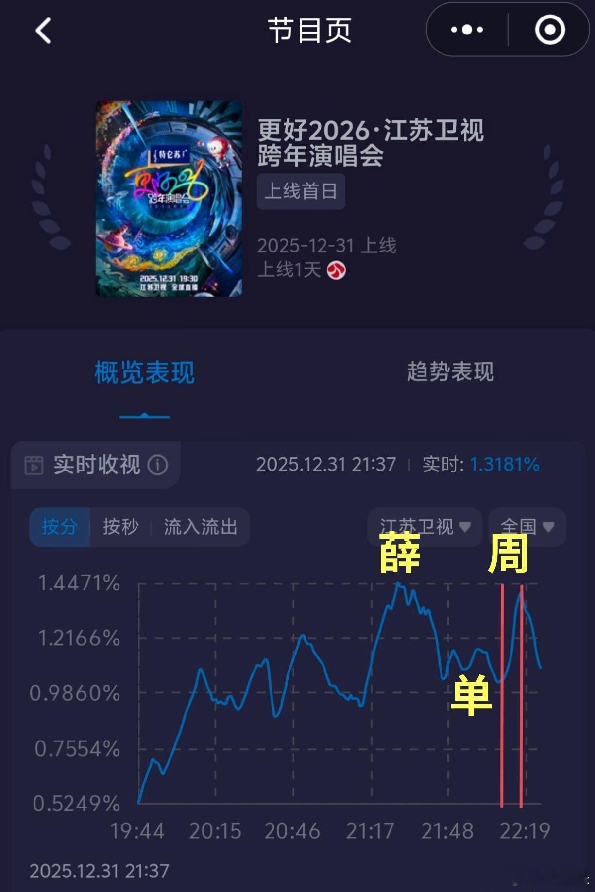 单依纯这个是黄金时段 不应该啊！ 