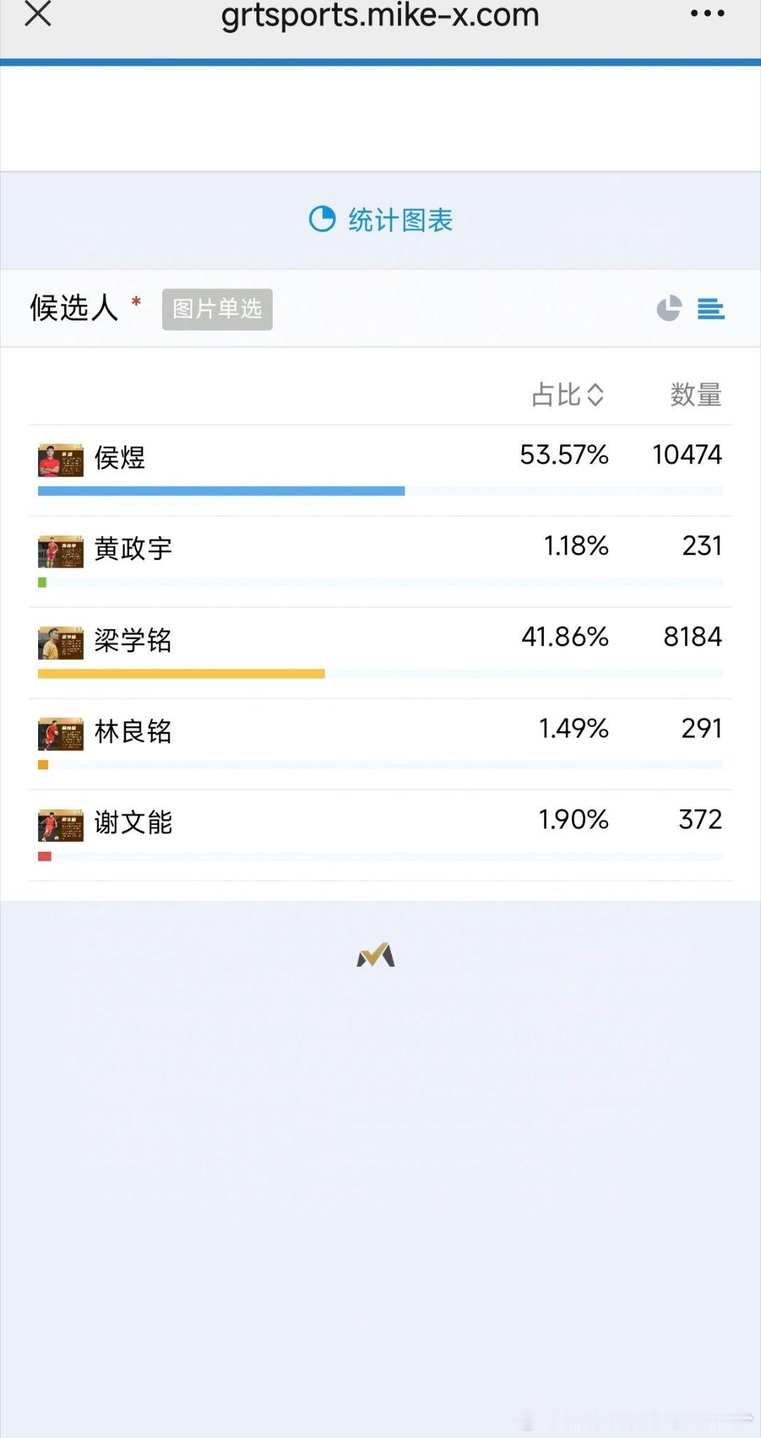 截止昨天广东足球先生投票时间，侯煜球迷投票票数反超梁学铭，广州队球迷帮侯队投票只