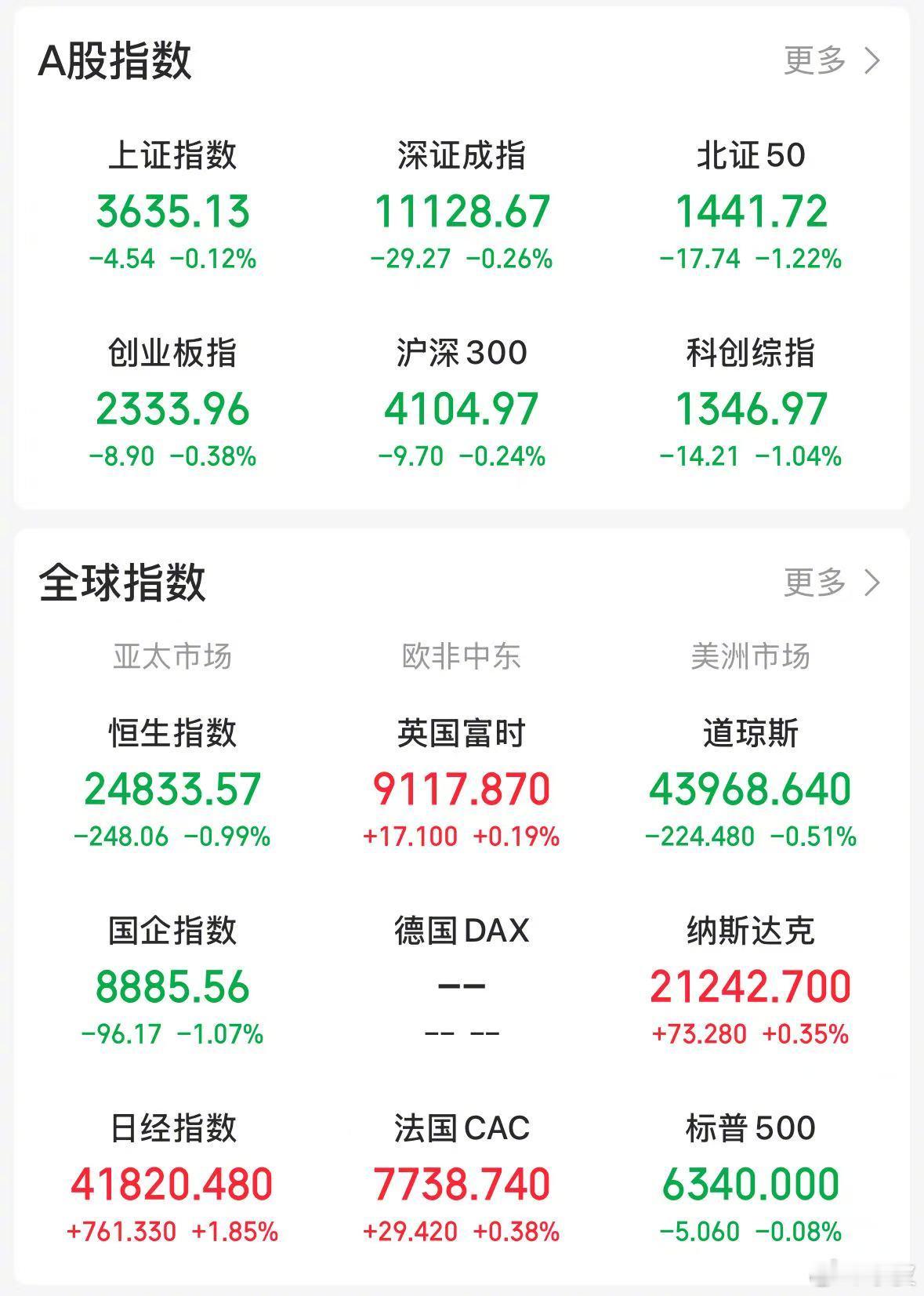 【今日看盘】山中无老虎，猴子称大王。今日市场波澜不惊，指数虽呈 “环保” 态势（