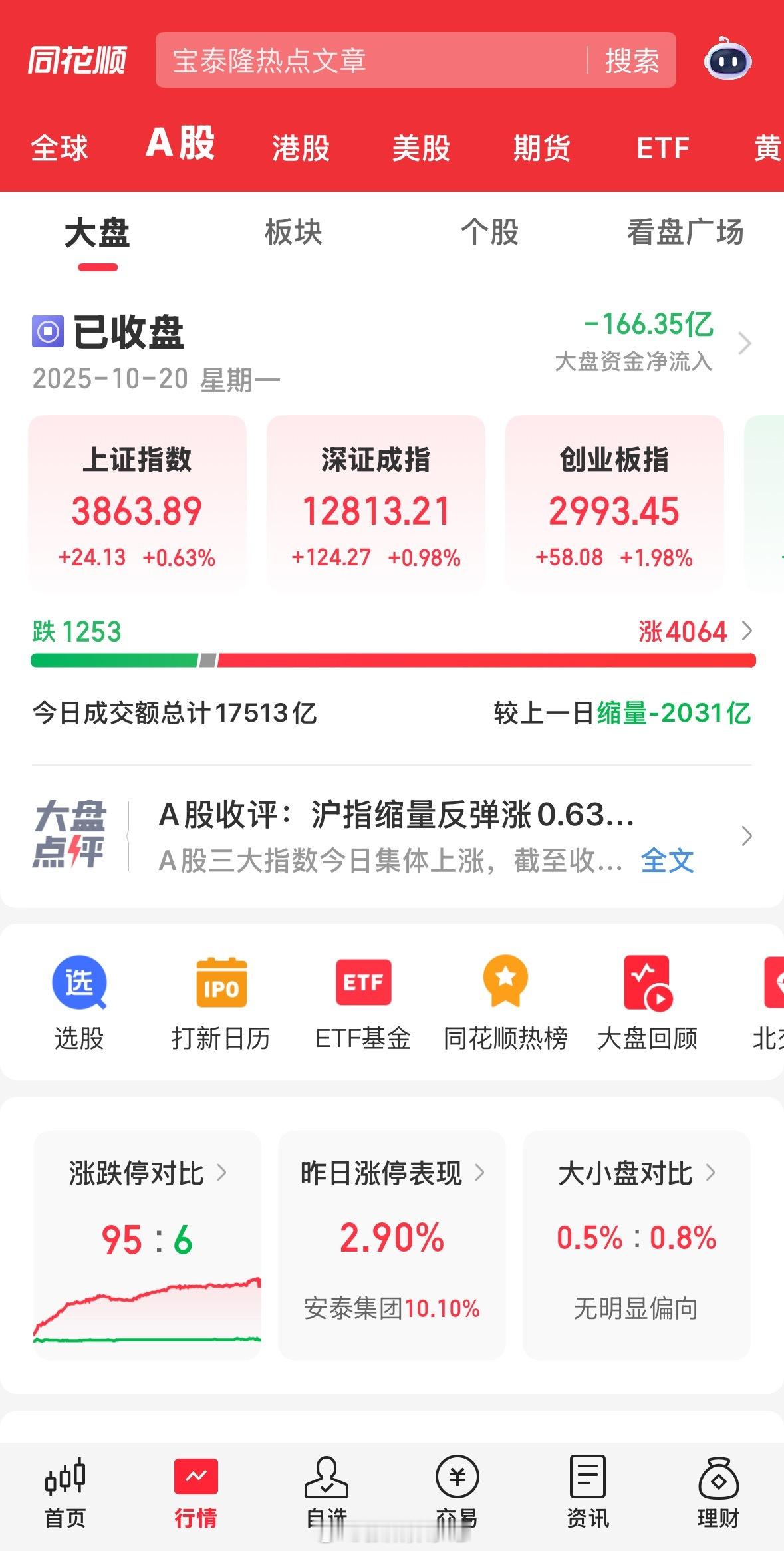 市场缩量2000亿，成交1.75万亿。盘中回落，担心明天继续高开，资金尾盘回补。