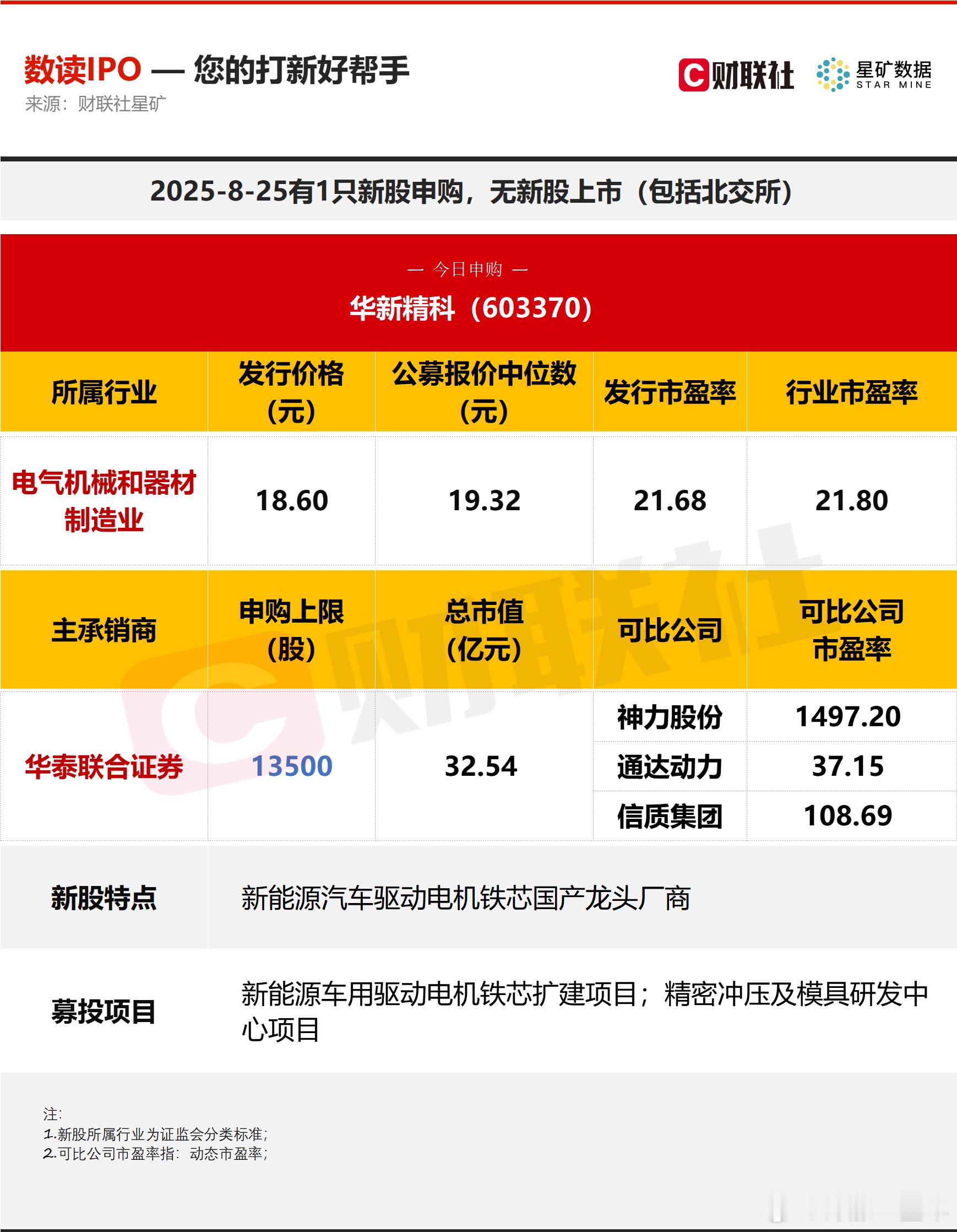 A股 今日有1只新股申购，为沪市主板的华新精科，无新股上市。 ​​​