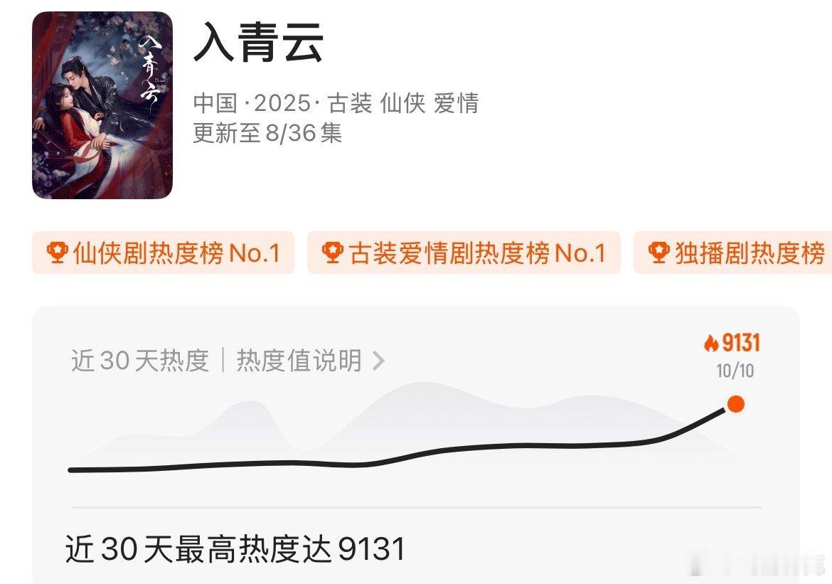入青云热度破9100了，今天线下还有剧宣活动，看看能助力多少 ​​​