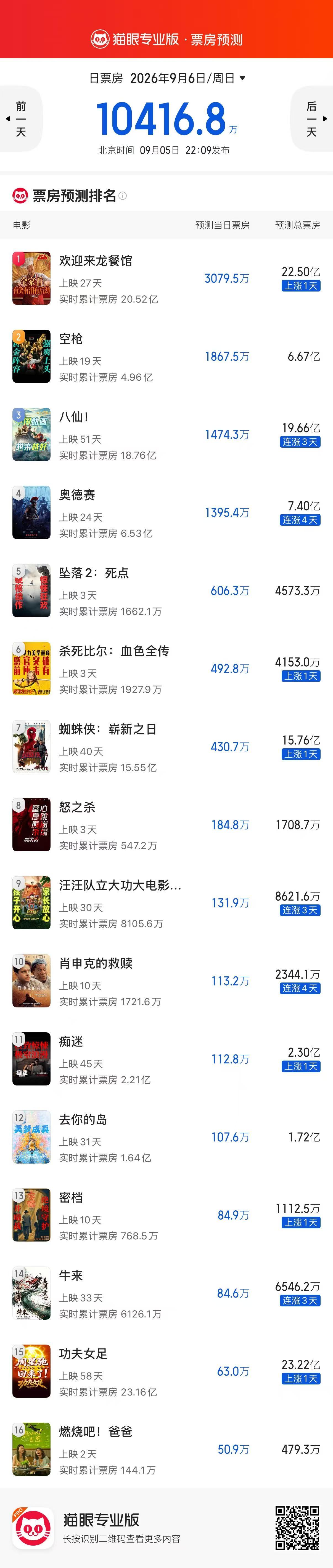 这两天我看到有不少人在感叹电影《燃烧吧！爸爸》票房之惨。我在看完这部片后觉得这部