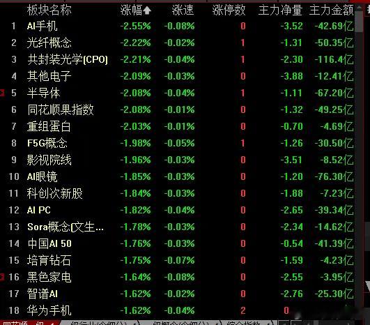 今天股指在外围资本市场调整影响下低开盘中补缺后尾盘走弱；成交量17734亿大幅萎