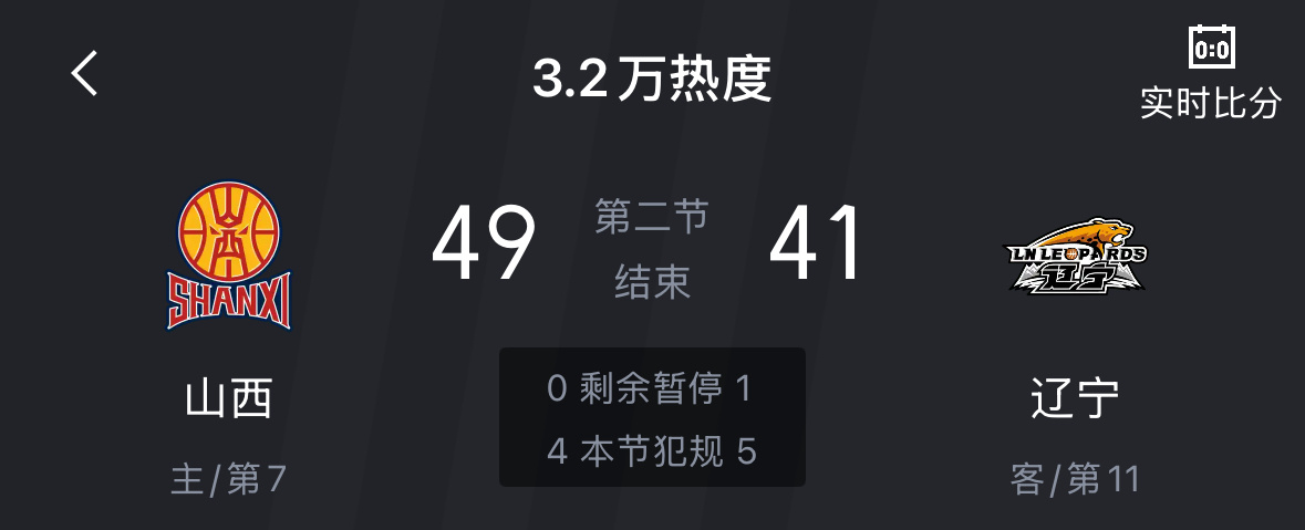 辽宁客场对山西半场比赛结束辽宁队暂时落后8分辽宁男篮