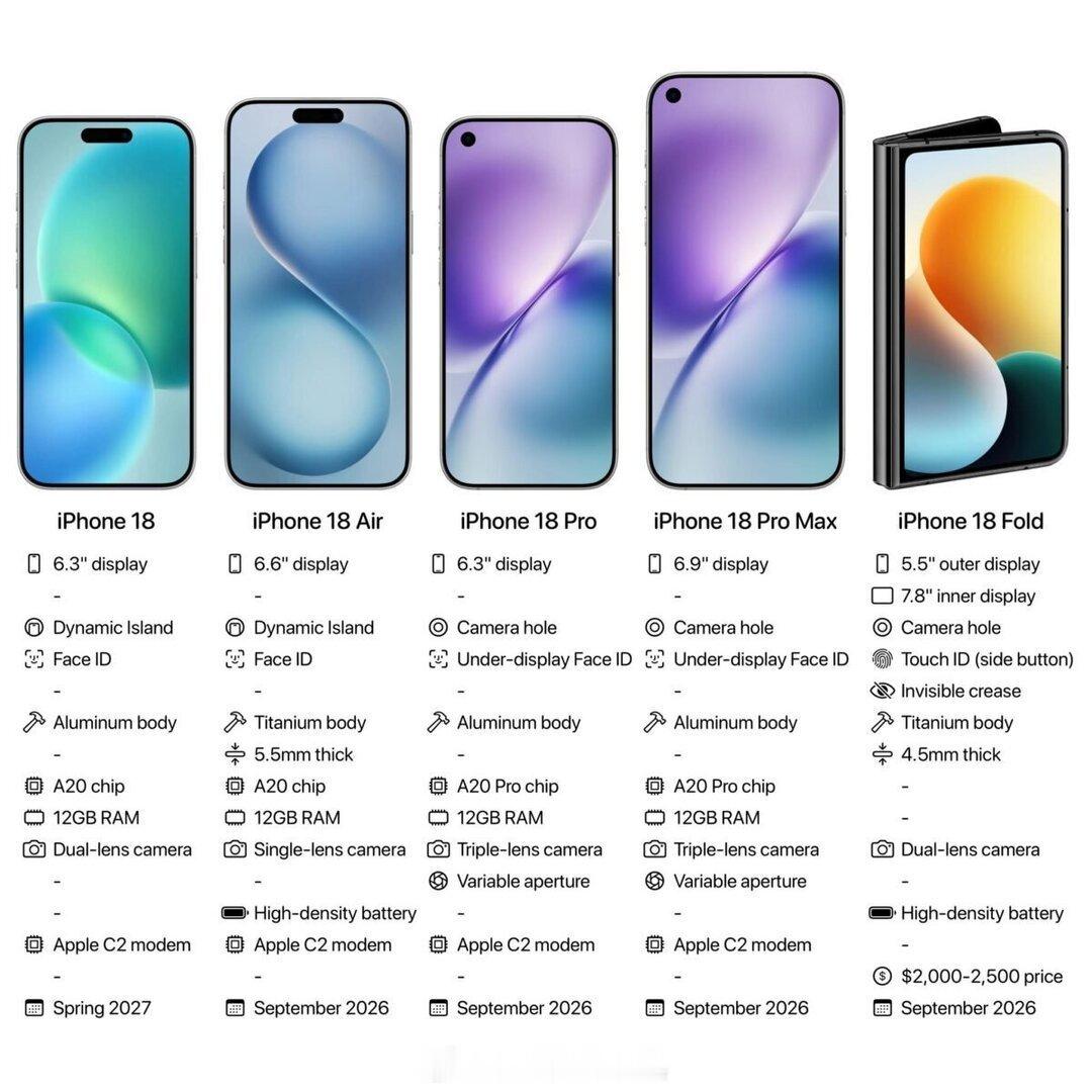 曝iPhone18内存屏幕二选一之前听说，今年苹果是唯一一个能抗住手机不涨价的。