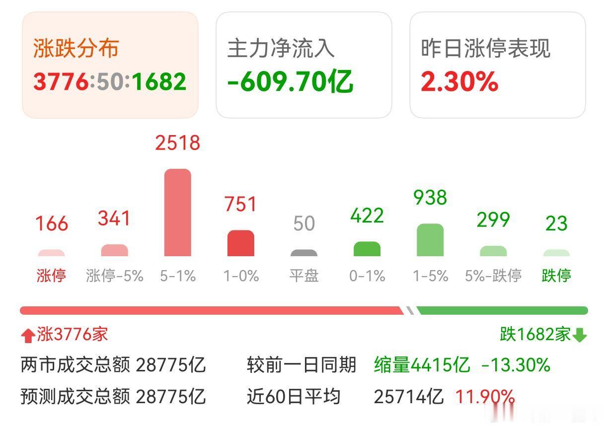 A股 缩量超4400亿元