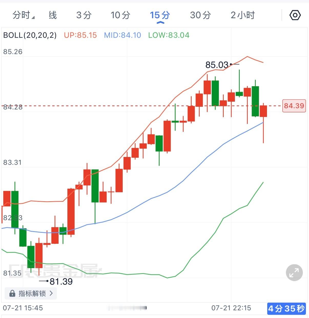原油罕见的与贵金属同方向拉升，这对贵金属而言绝非利好，若继续拉升，必将会给贵金属