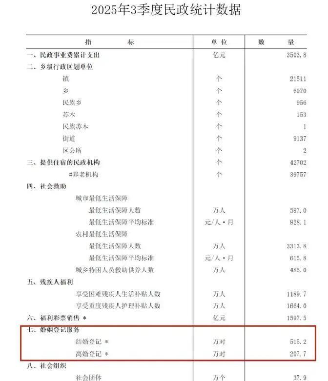 万万没想到，2025年结婚的人竟然比前几年多了这么多！足足涨了40.5万对，这是
