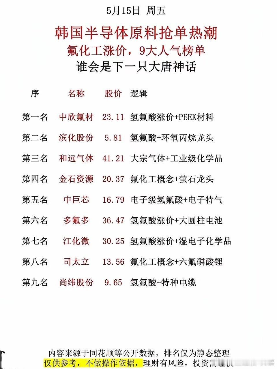 氟化工板块公开信息梳理（注：以下内容均为市场公开信息整理，不构成任何投资建议，仅