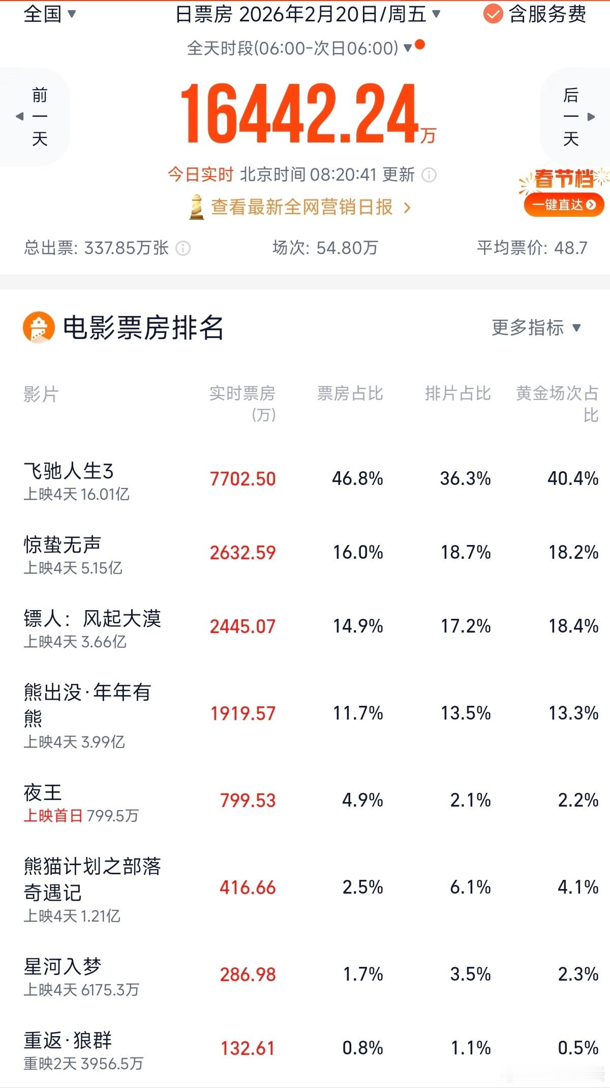 全部降了点，只有《镖人》增加了点（星河入梦黄金档场次占比增了点）排片占比和黄金档