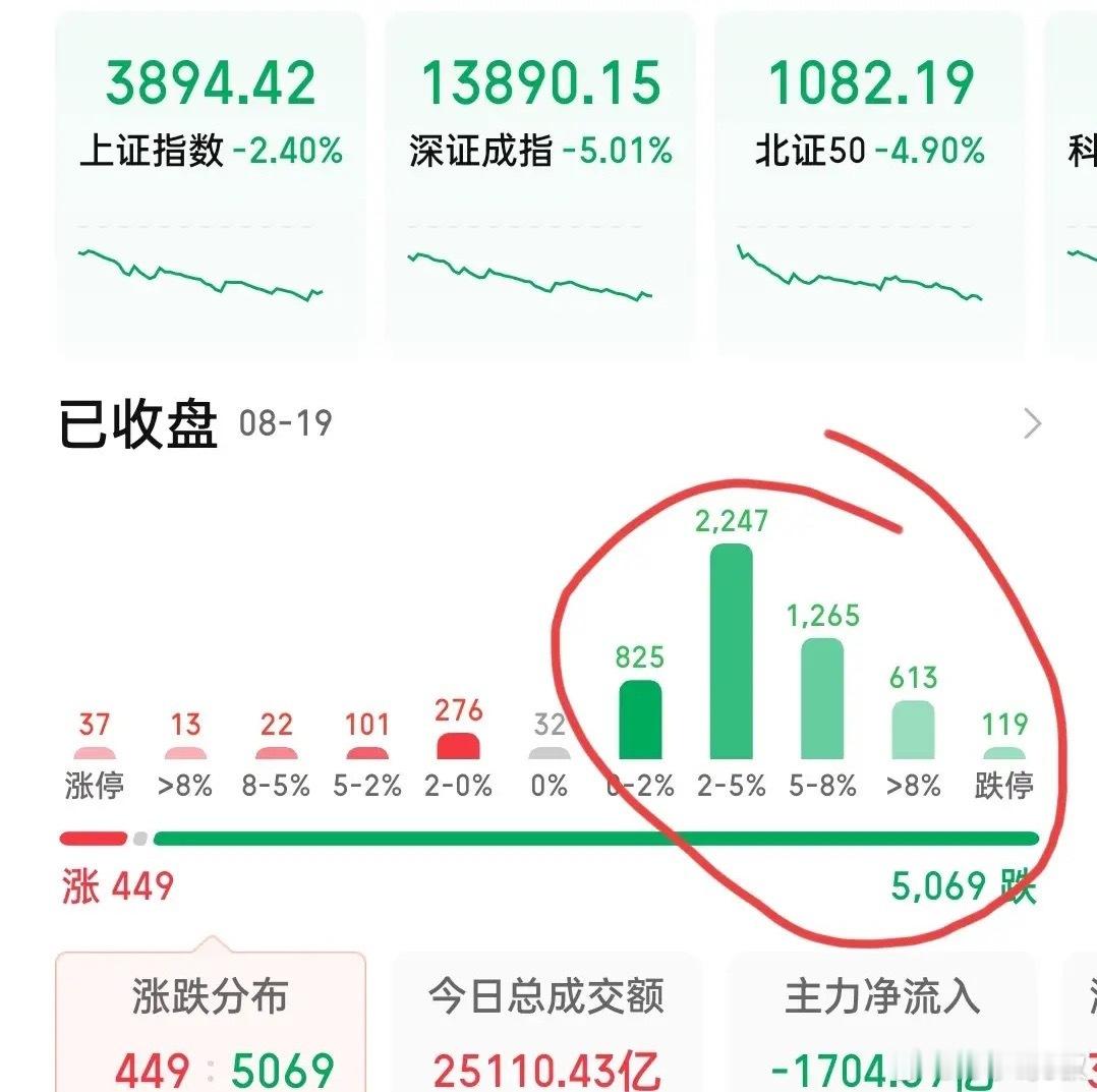 跌麻了！这个七夕节股市收出了绿油油的一大片！你以为是美债收益猛增的影响？那就太片