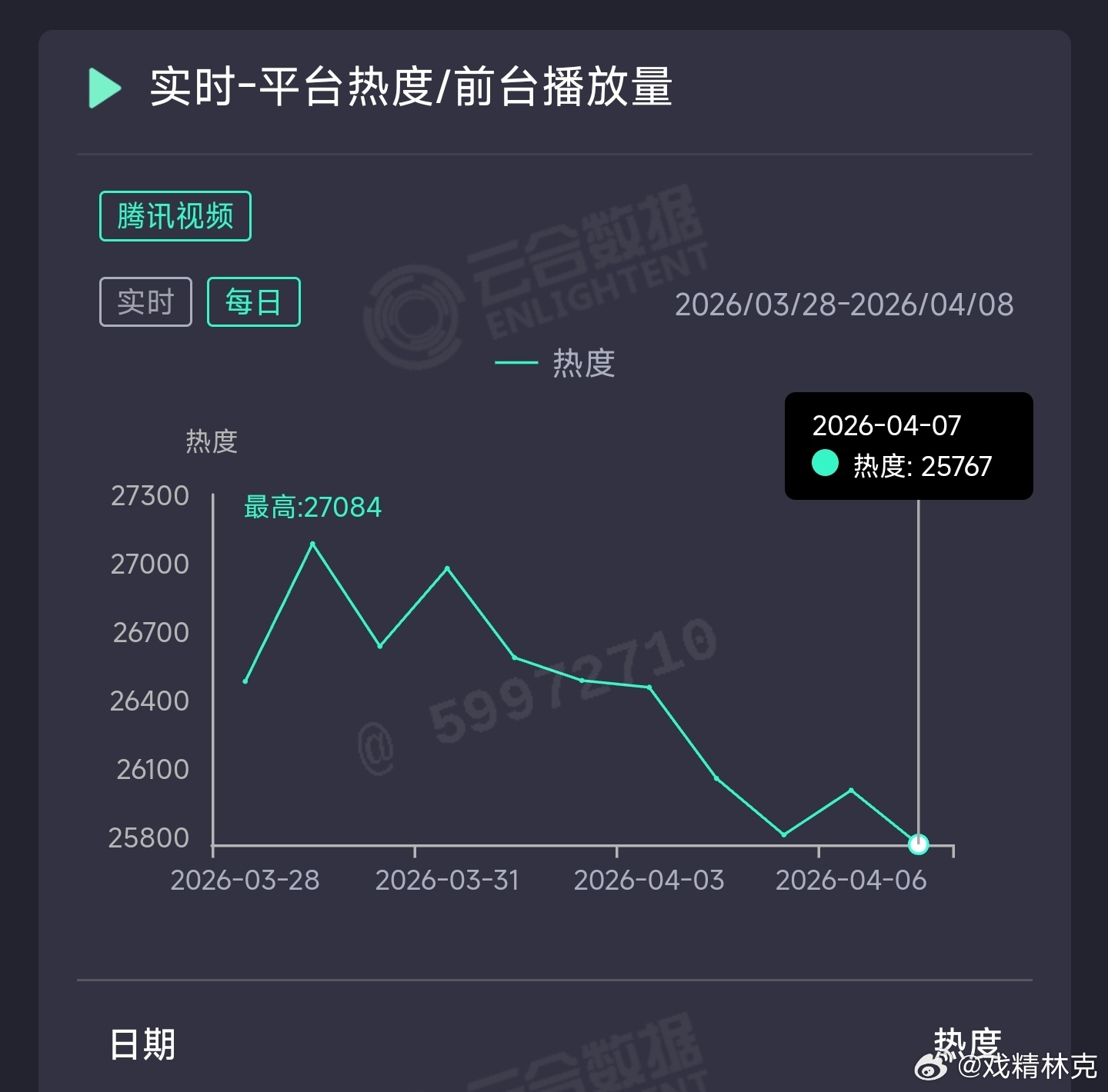 白日提灯 昨日云合推测2150万上下。 