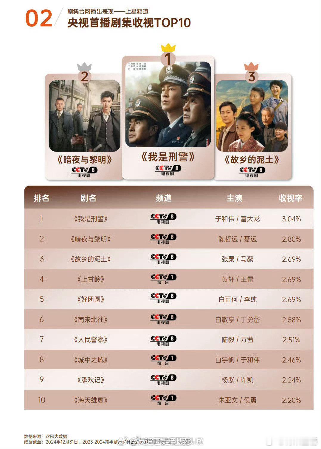 2024央视首播剧集收视前十[打call]1.于和伟、富大龙《我是刑警》2.陈哲