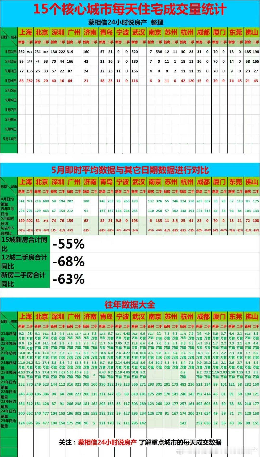 5月4日，重点城市住宅销量数据【广告→→→】博主创作不易，几年来，一直在用爱发电
