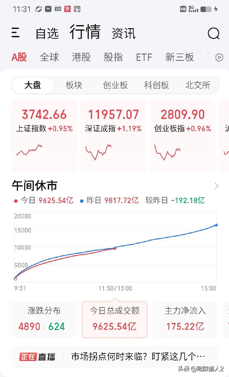 10月16日午评。大盘如期反弹，从盘面数据看能说明哪些问题？参与反弹者下午是继续