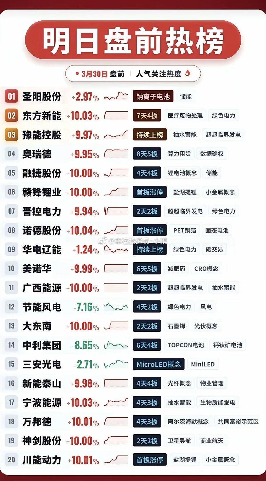 3.30周一盘前  人气热搜排行榜TOP20！1.锂电池产业链2.算力租赁3.绿