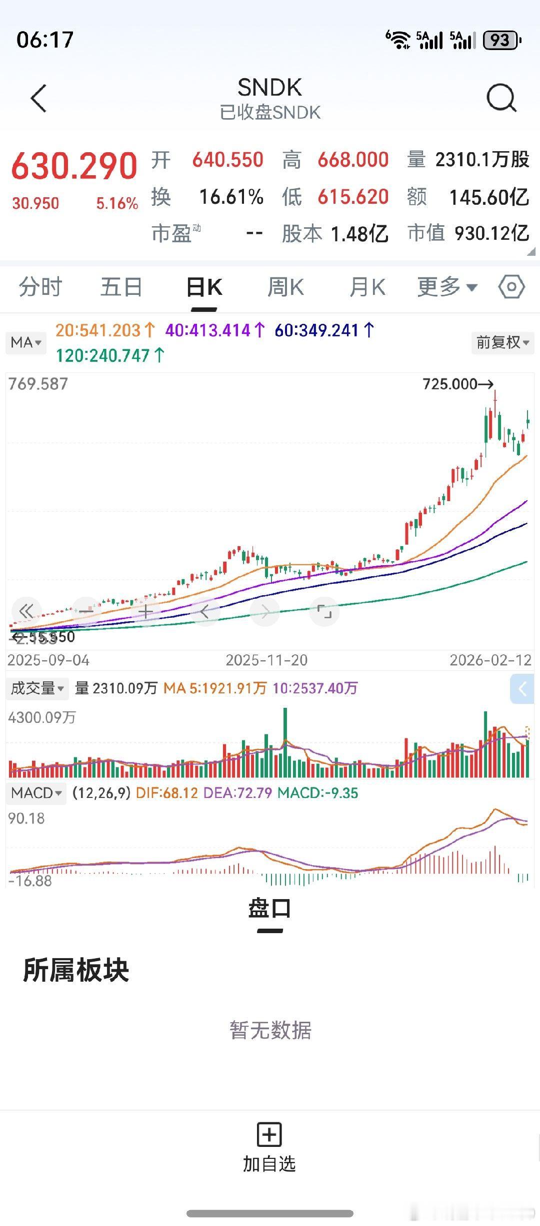 隔夜美股大跌，纳斯达克走势危急。一夜间，仿佛又变了天。美光科技，闪迪，也是冲高后