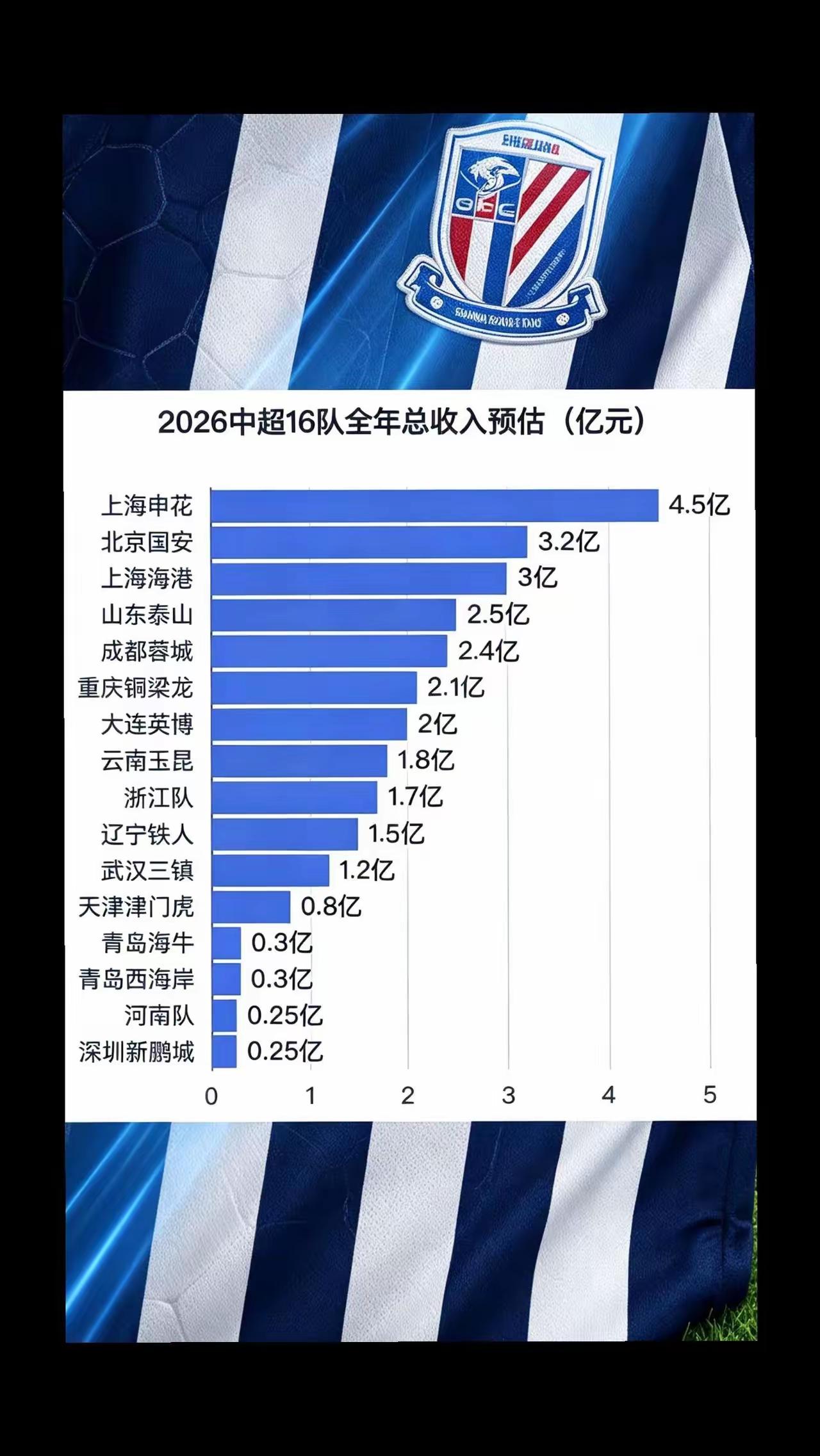 下面这个图片是今年中超各家俱乐部收入的预估（有一定的依据但并不一定完全正确）我们