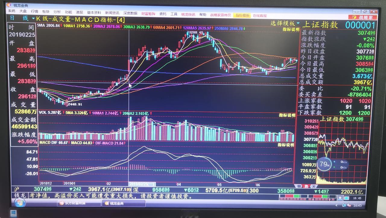 老手说股：（6）
今天收盘，我有些隐忧，所以重复讲了几遍，并且仔细复了盘。
上一