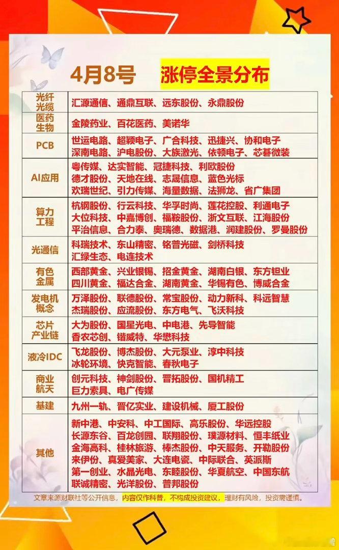 4月8日周三  热门题材股涨停   全景分布！1.光纤光缆      4股涨停2