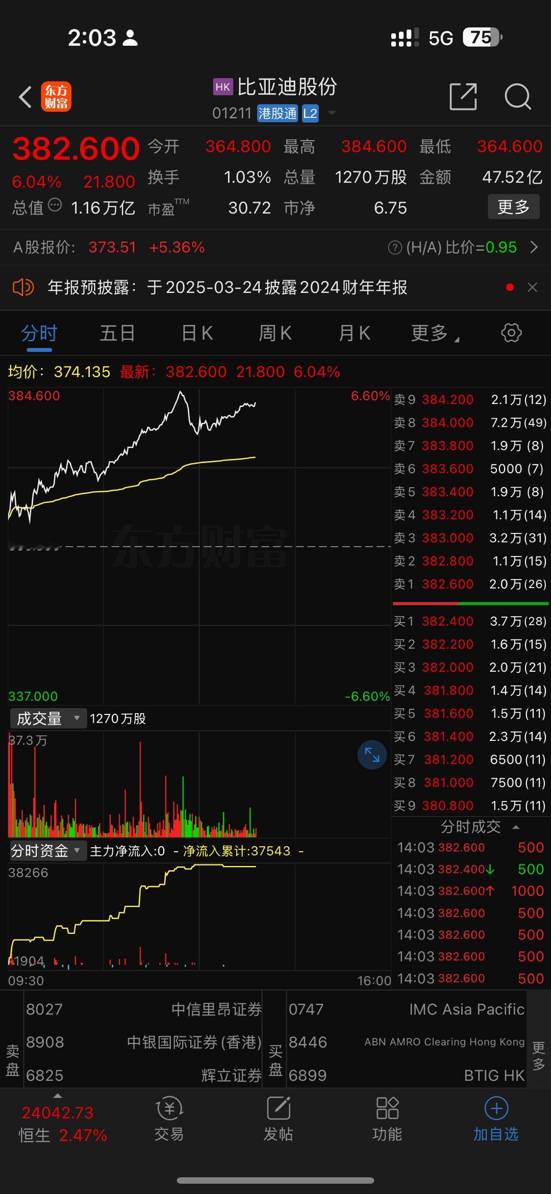 今天比亚迪的A股和港股都大涨超5%！我看了一下，原来过两天比亚迪3月17日推出兆