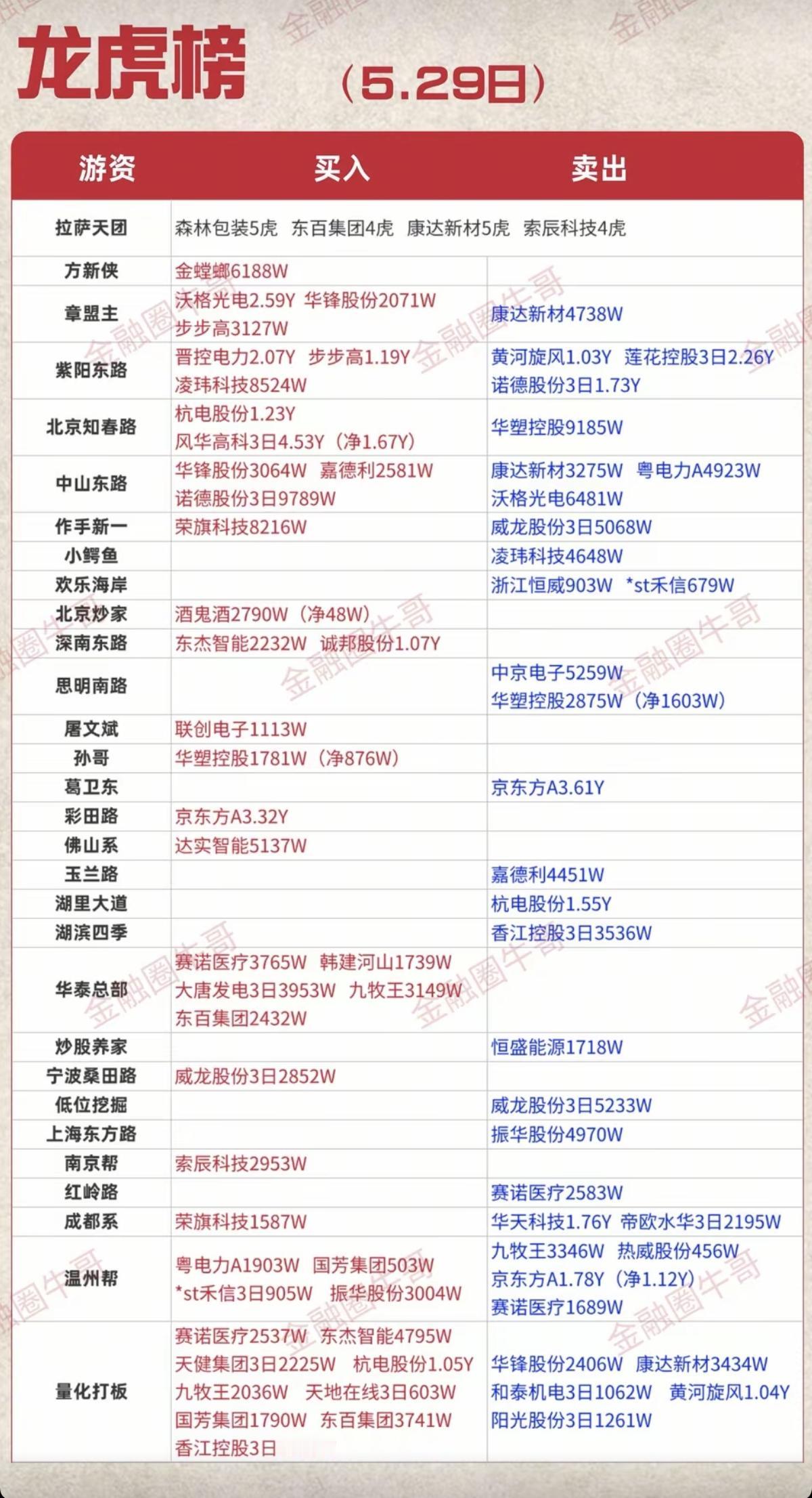 5.29周五  看看游资大佬们都买了啥？！
 游资大佬抢筹 龙虎榜！

日涨跌幅