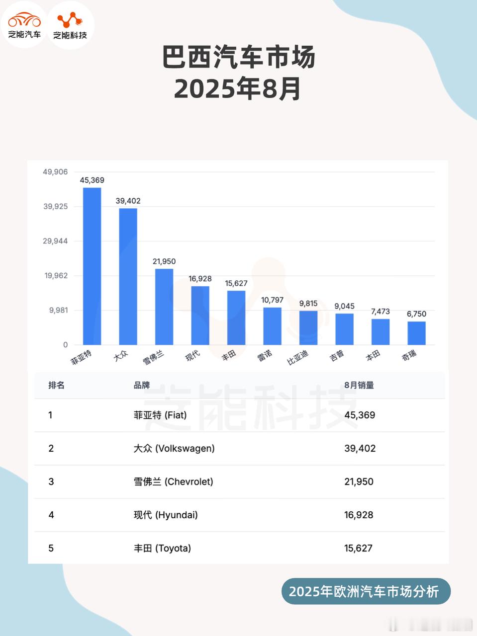 2025 年 8 月巴西车市单月售 21.5 万辆，同比降 3.6%，但今年累计