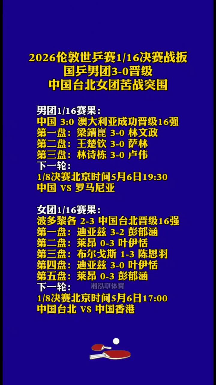 2026伦敦世乒赛1/16决赛战扳。
国乒男团3-0晋级男团1/16赛果：中国3