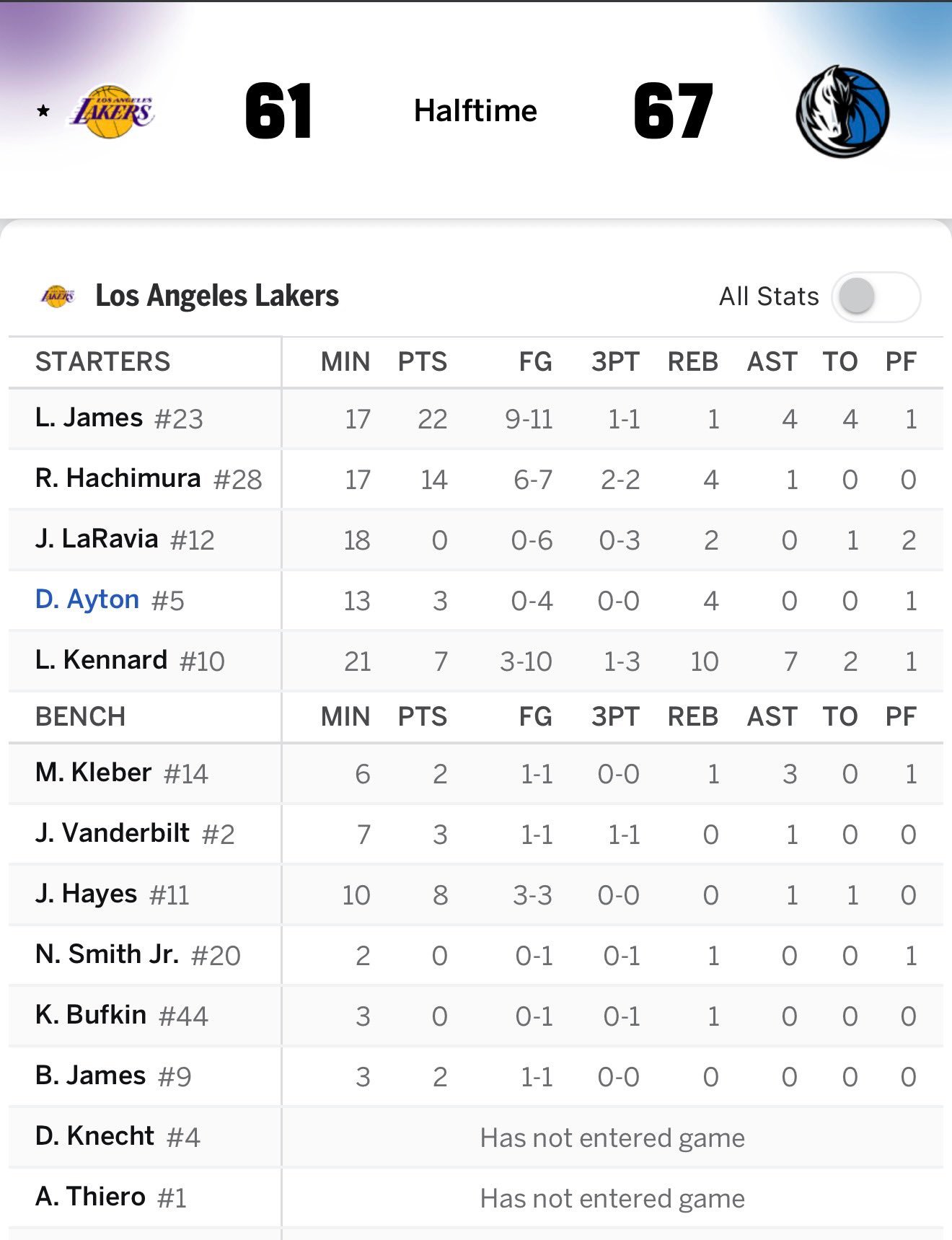 詹姆斯上半场11投9中拿下22分，拉拉维亚和艾顿没有运动战进球分别拿了0分和3分