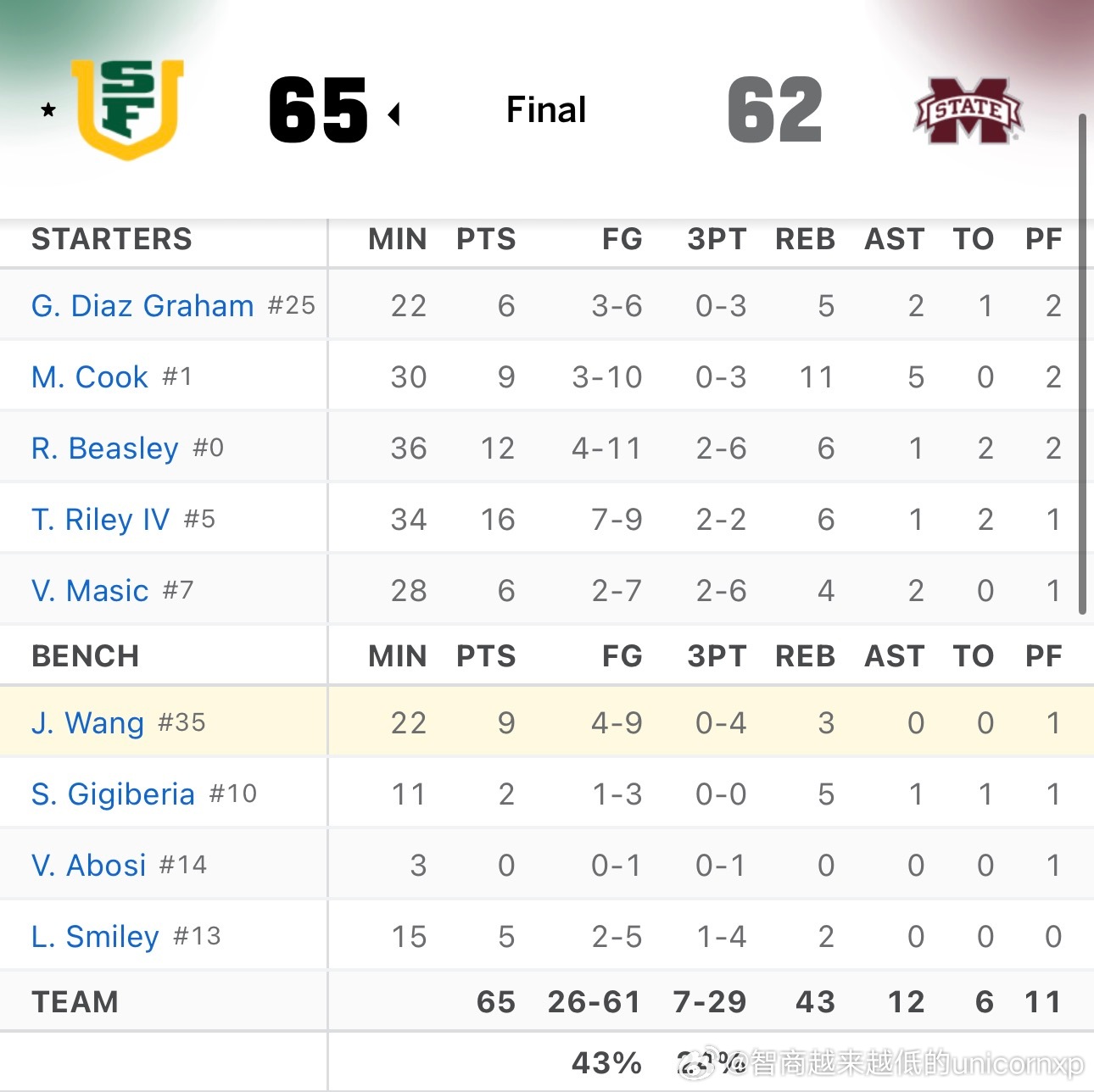 旧金山客场65比62击败密西西比州立，王俊杰赛季第一次轮换出场，篮下不错，外线手