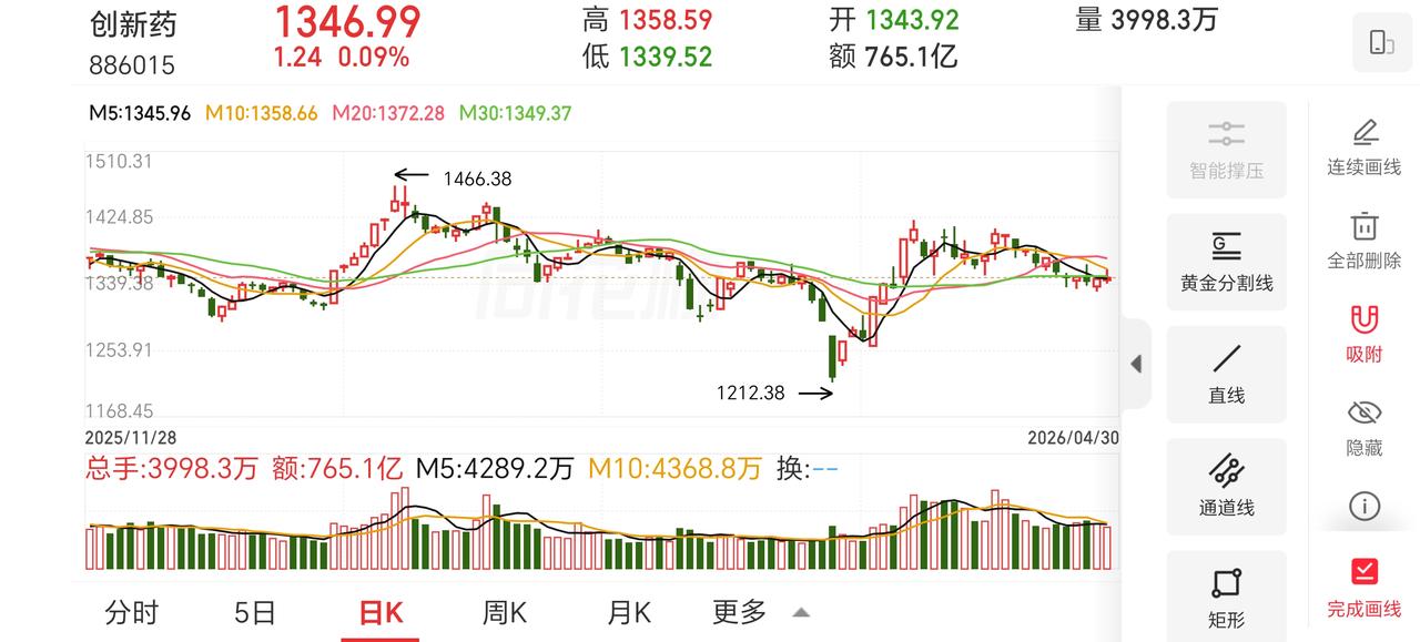 周一早分析：从王位争夺状态看创新药的价值修复。

前几天，我发股评时，有一条友发