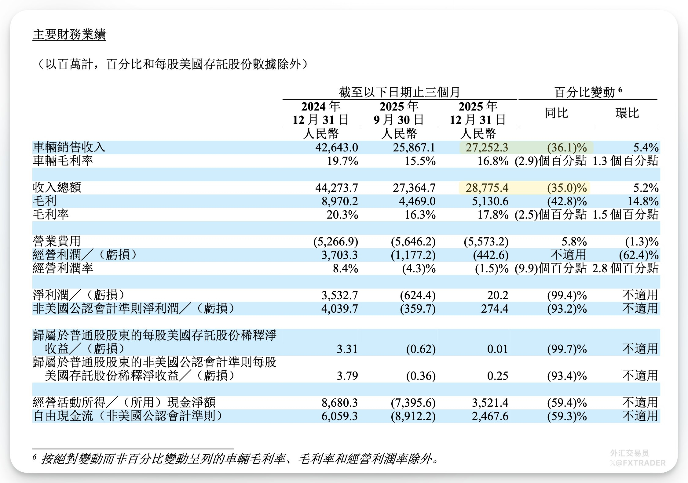 【理想汽车发布2025全年财报 持续盈利不易啊】⭐️财务基本面连续三年盈利：20