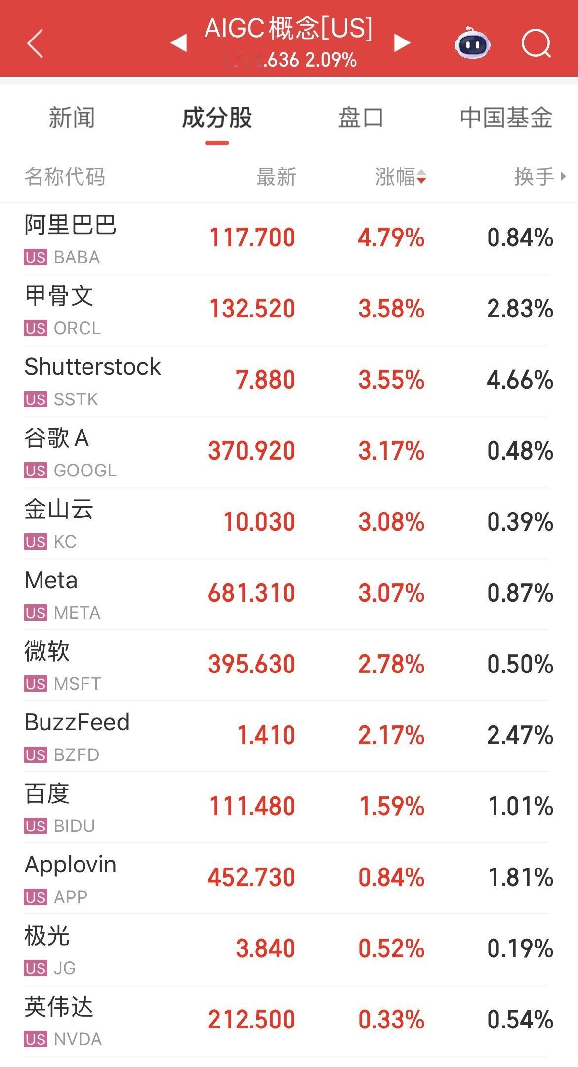 美股三大指数集体上涨，大型科技公司迎来新一轮行情。其中AIGC概念上涨2.09%