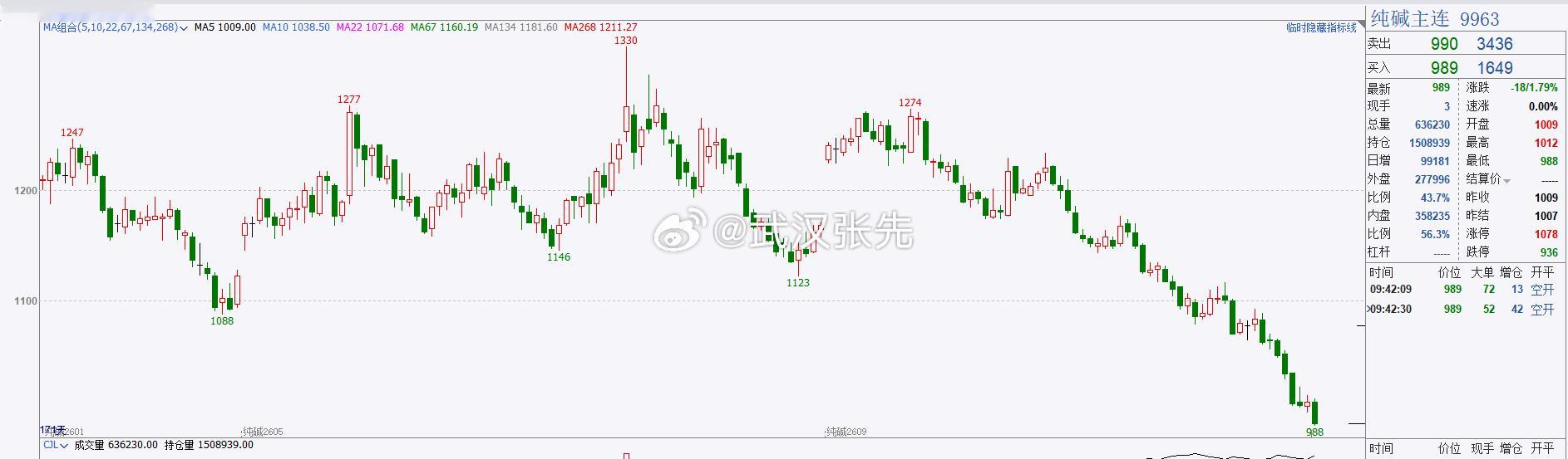 纯碱连续下跌几年，散户抄底越抄越低，马上临近天然碱法的成本线920-850，但大