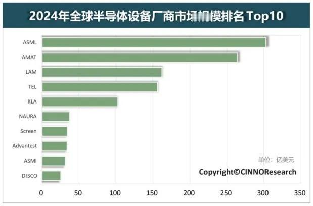 北方华创跃升为全球第六大半导体设备厂商。CINNO IC Research公布了