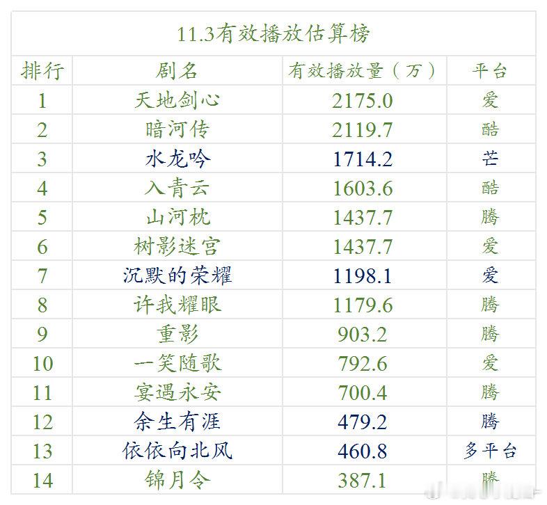11.3云合估算播放量 ​​​