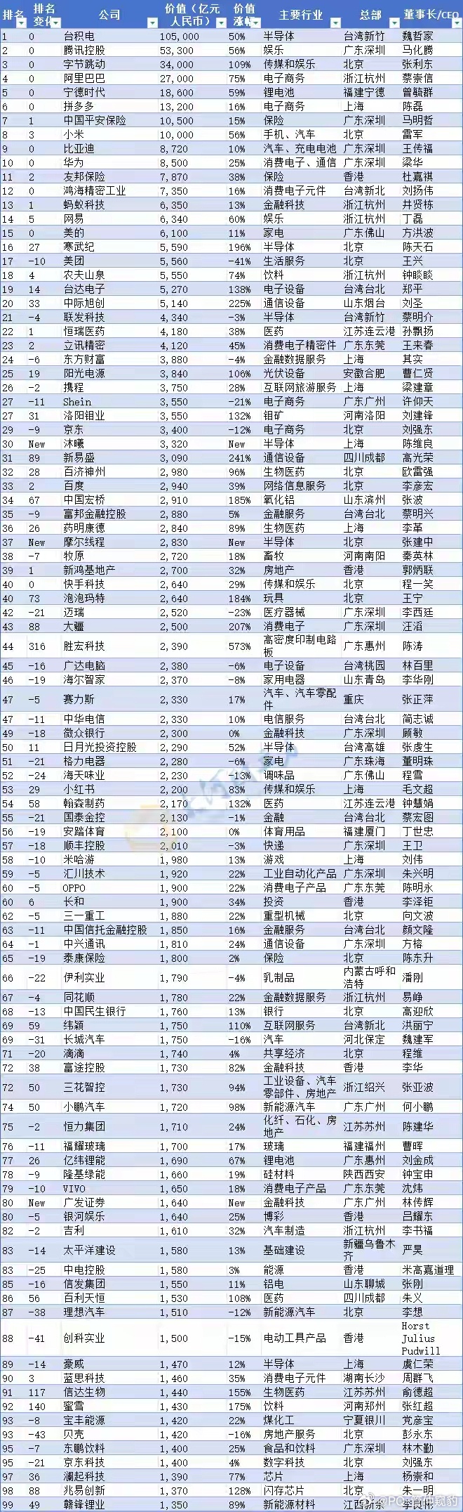小米首次进入中国500强前十TOP100汽车行业有6家小米NO.8比亚迪NO.9