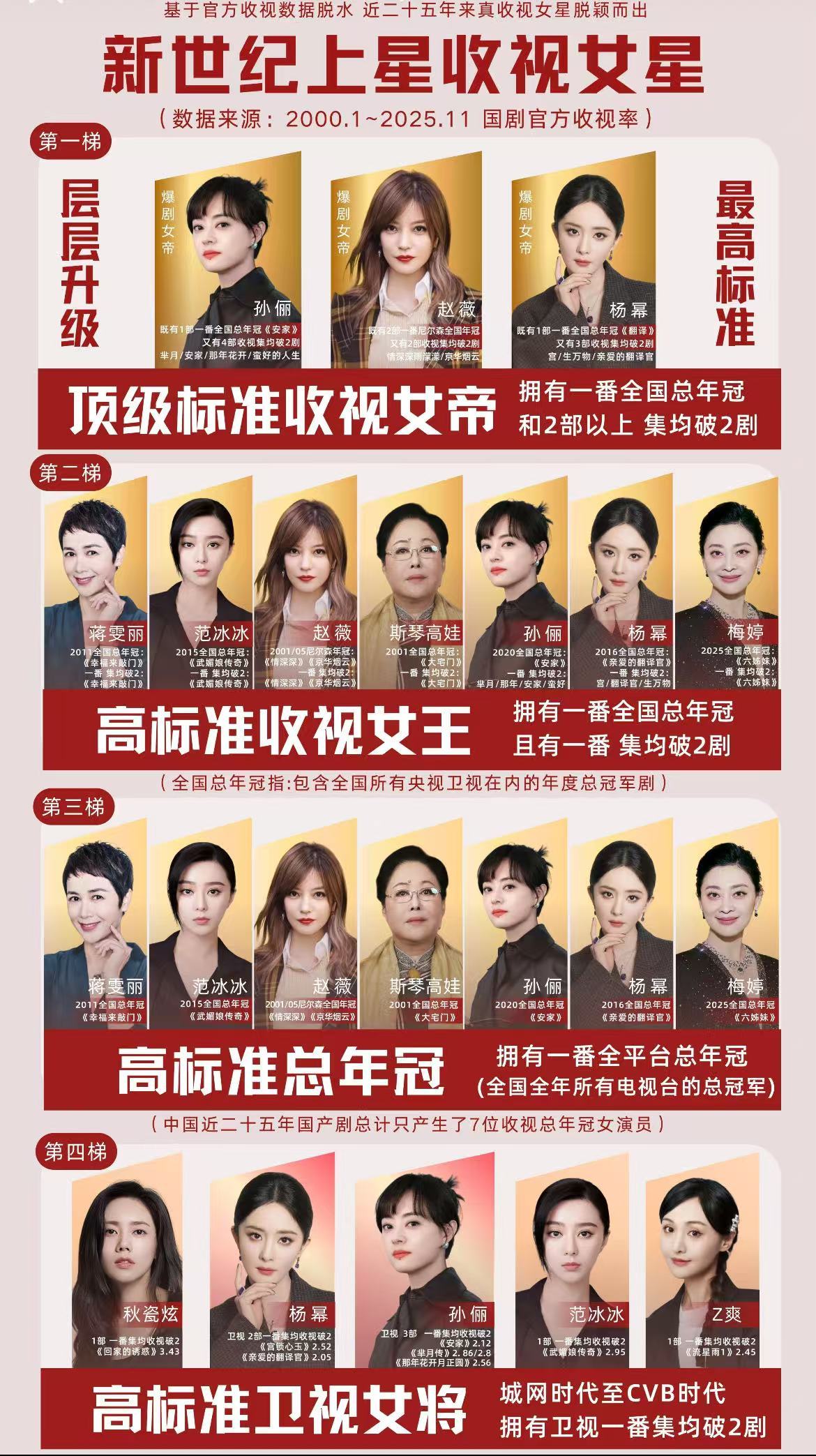 内娱女演员收视数据表一览，杨幂作为青年演员有这个成绩真的很🐮了 