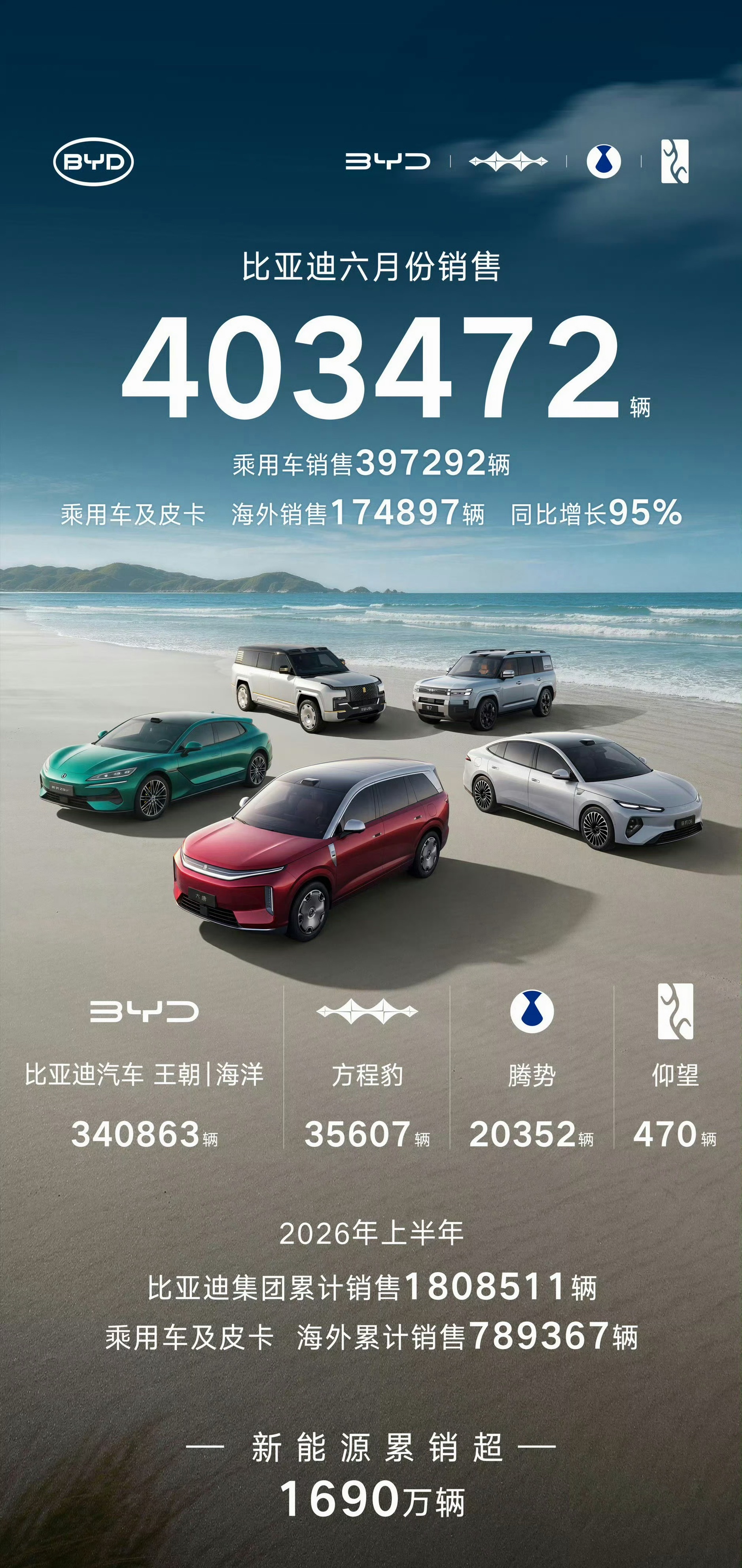 比亚迪销量你说啥……比亚迪6月份一个月卖出了40多万辆上的有点不太真实了。太夸张