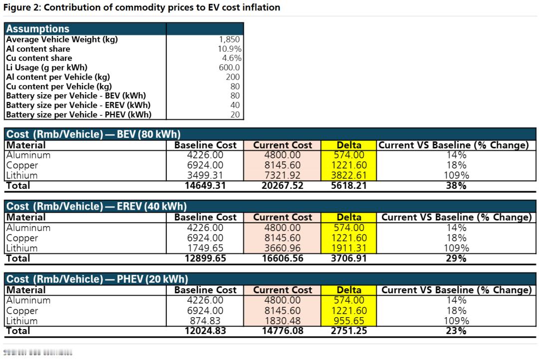 瑞银的报告，由于原材料上涨，80度的纯电车大约会增加5600元的成本。由于DRA