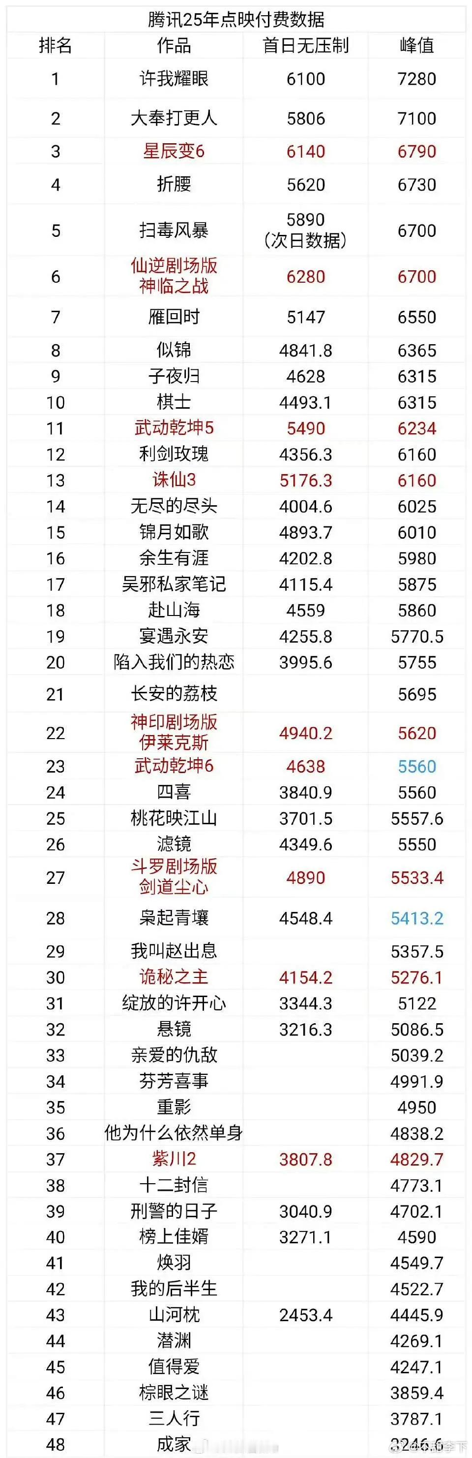 枭起这数据也怪奇葩的，拉新年榜比热度表现好，超点付费又一坨 