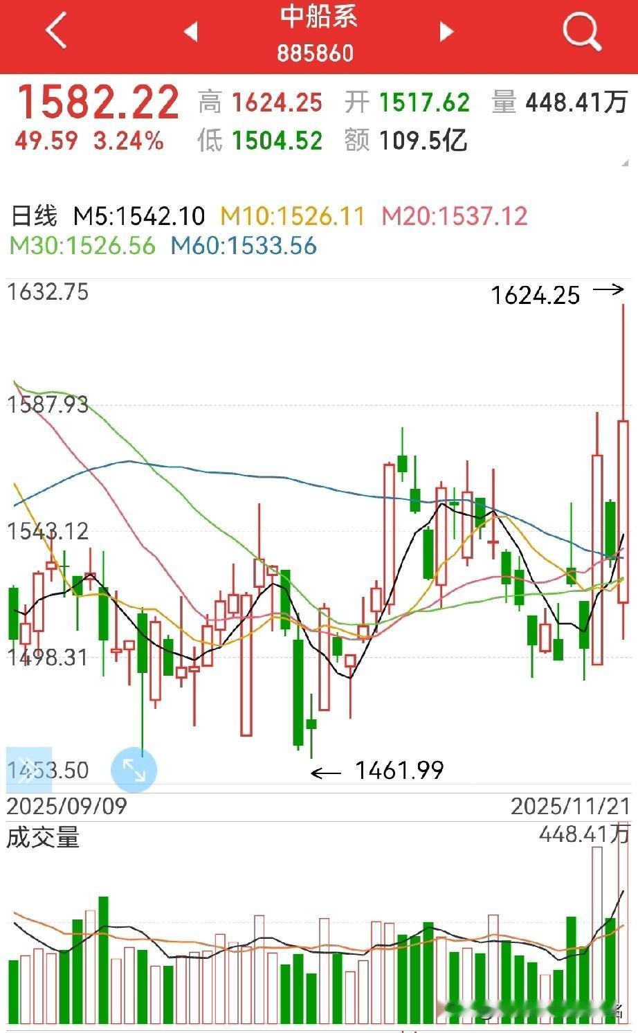 短线热点：中船系！
1，日K上上看（下图1），非常漂亮的多方炮！

2，上周五的