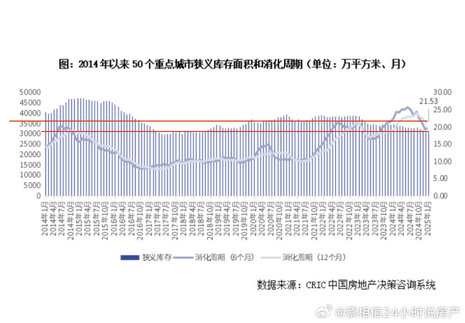 目前长春、北京、南宁、郑州、福州、广州、武汉、南京等多城去化周期超20个月。其中