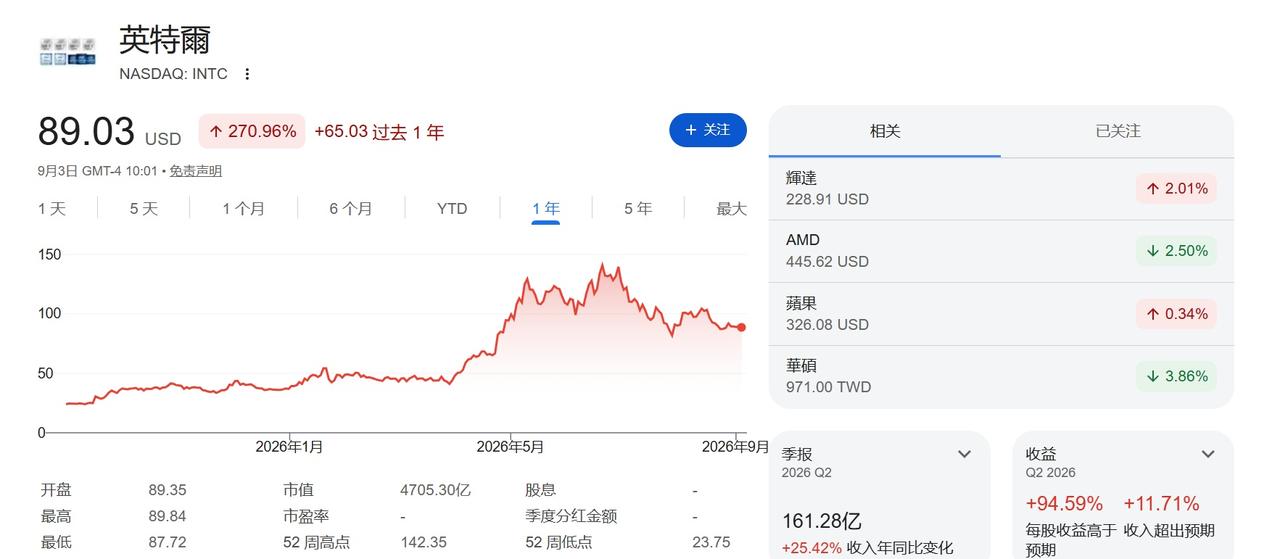 随着 AI 热潮推高 CPU 与代工需求，英特尔正迎来一次引人注目的复苏，过去一