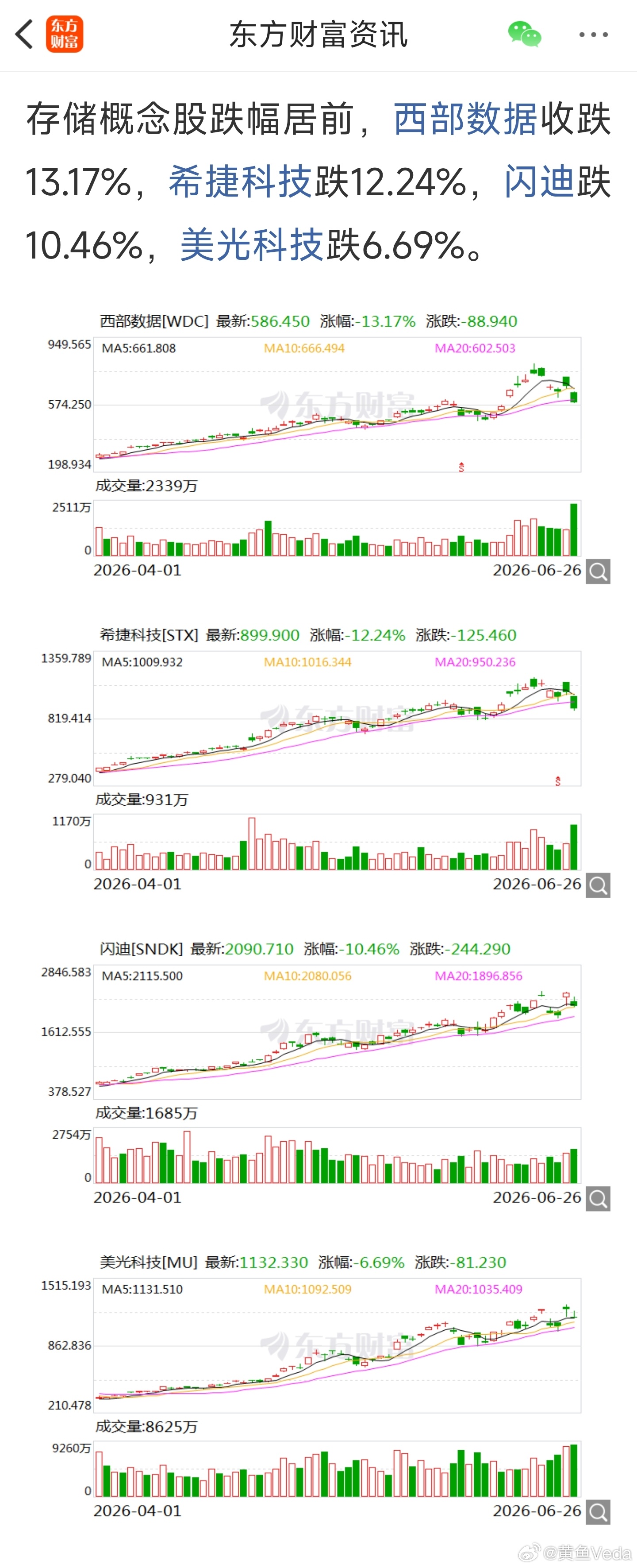 存储概念股跌幅居前，西部数据收跌13.17%，希捷科技跌12.24%，闪迪跌10