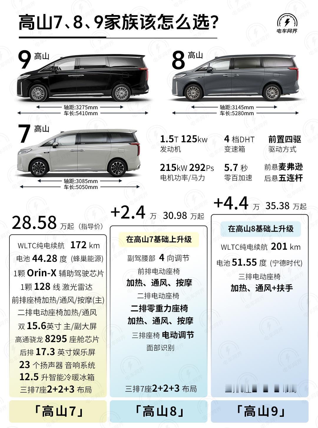 全新魏牌高山7正式上市，价格为28.58万，比我预期要高了不少。
配置上，全新高