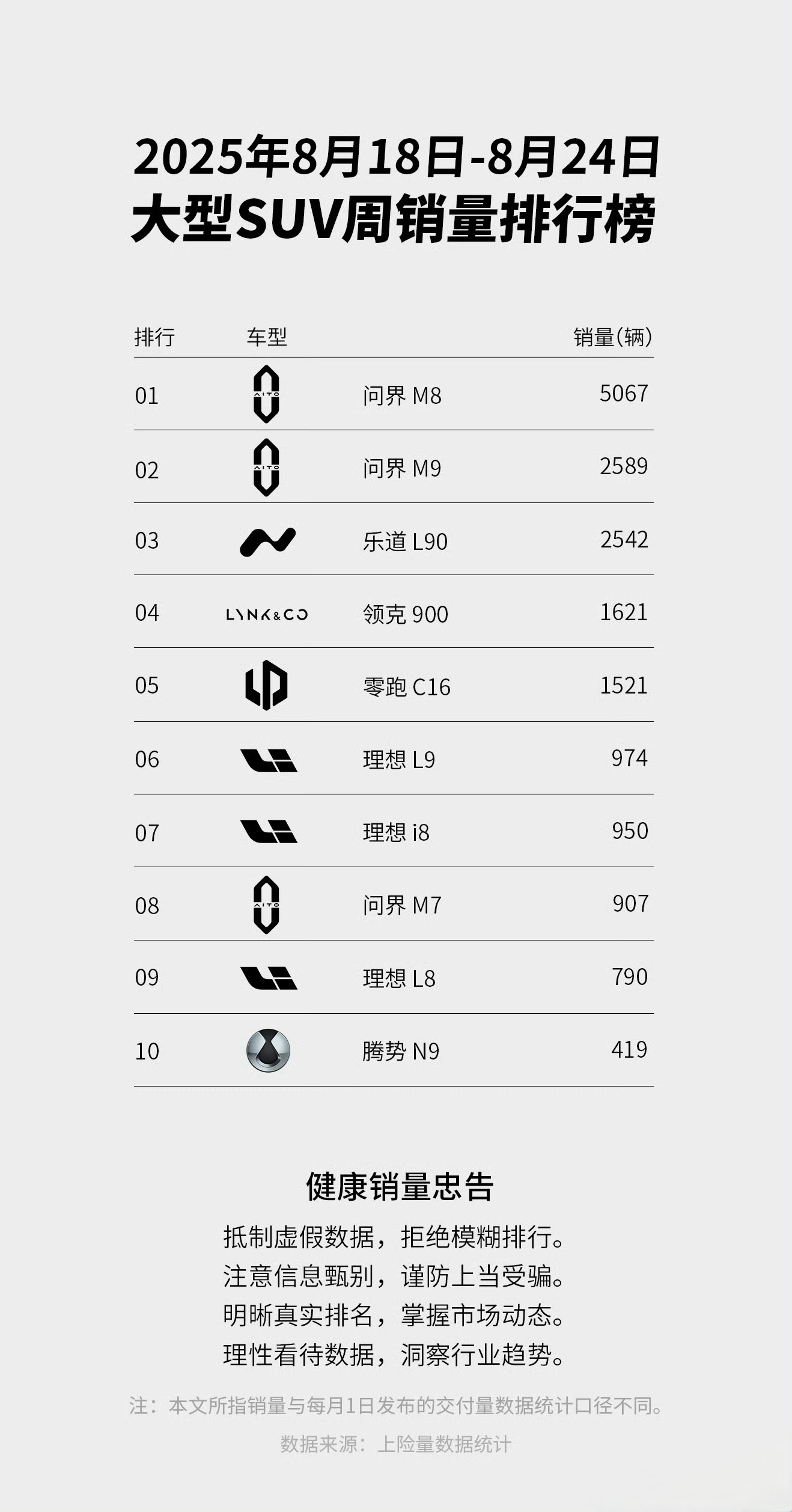 问界M8身份二哥，销量一哥；问界M9身份一哥，销量二哥。🐮乐道L90来势汹汹，